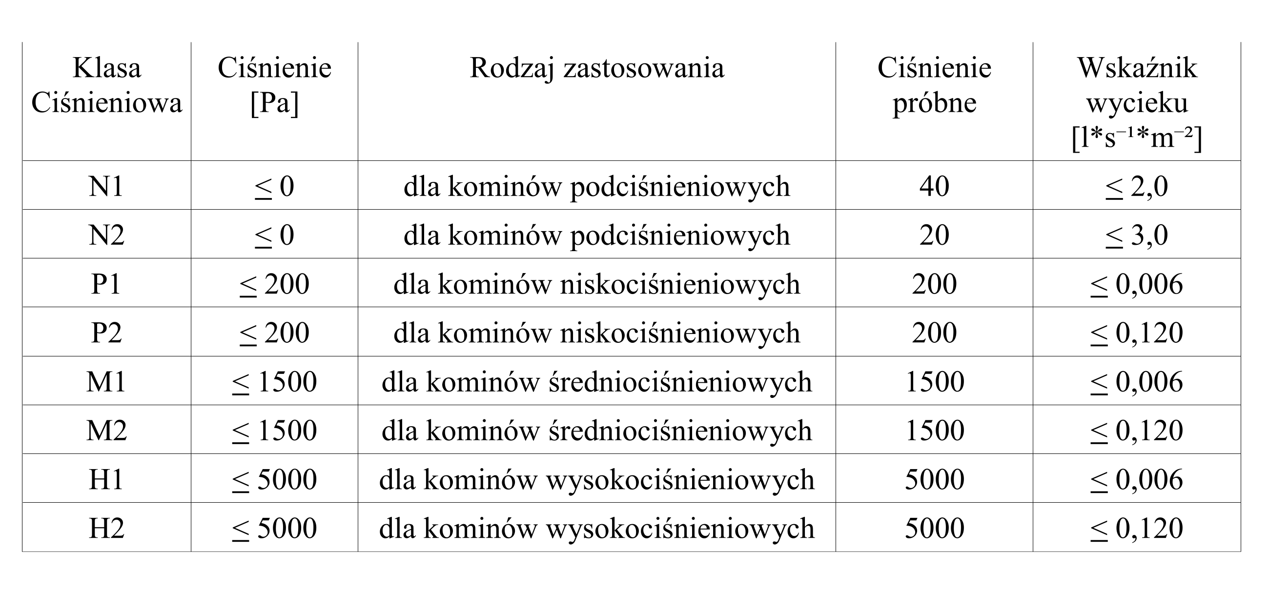 tabela ciśnienie kominów